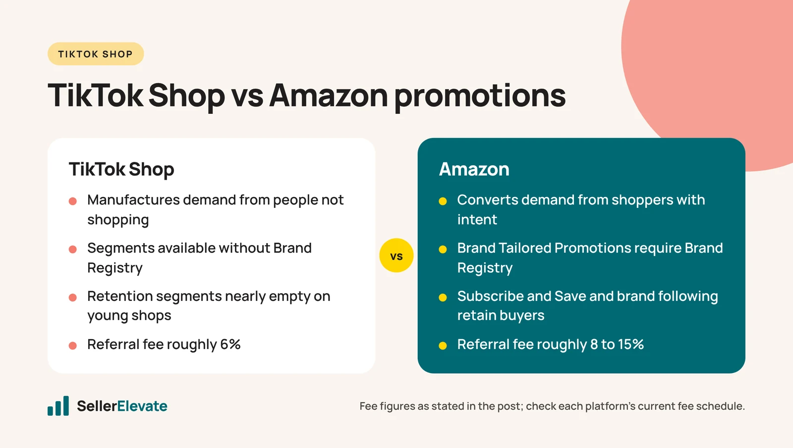 Comparison of TikTok Shop and Amazon promotions: acquisition vs retention, Brand Registry gate and referral fees