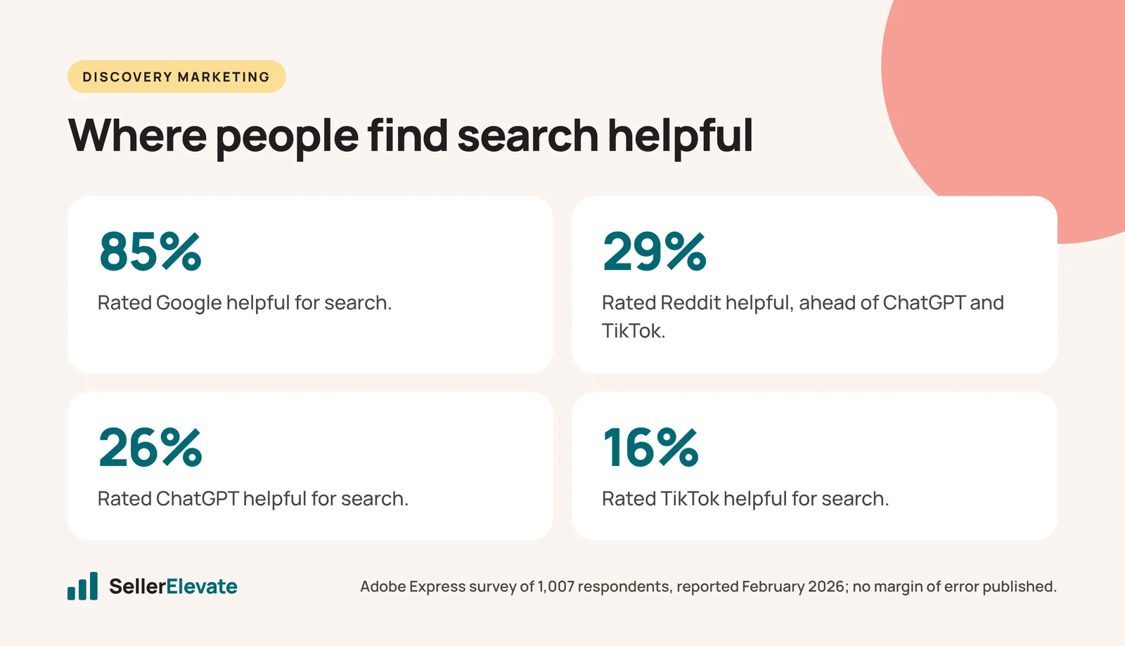 Survey results on search helpfulness: Google 85%, Reddit 29%, ChatGPT 26%, TikTok 16%