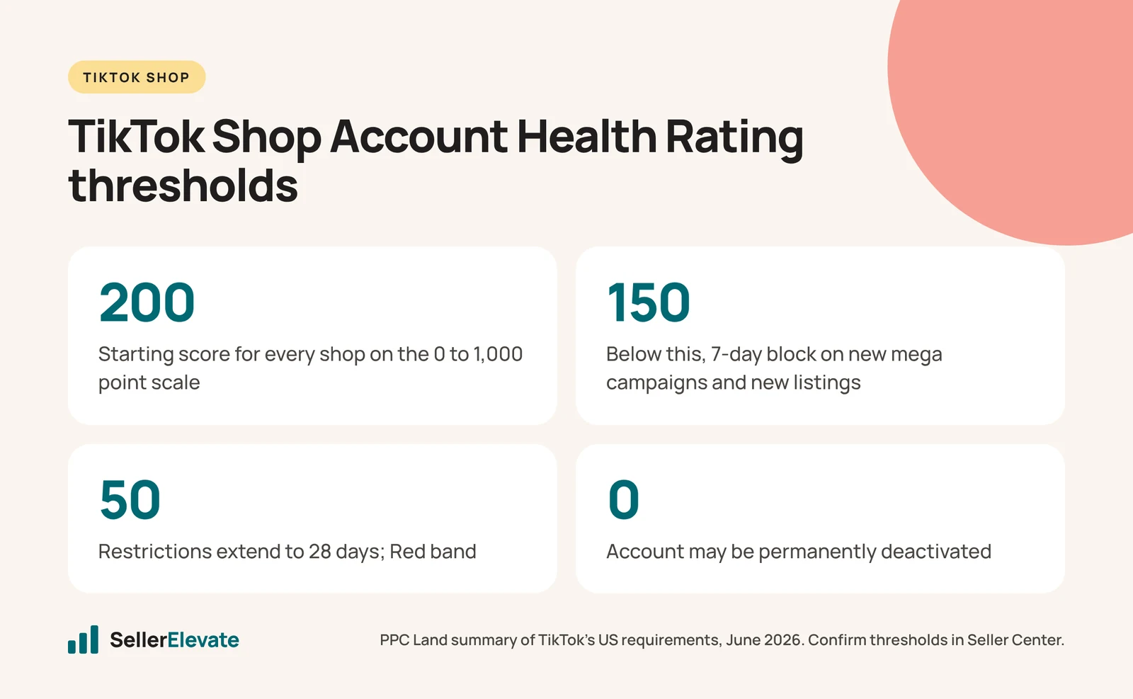 TikTok Shop Account Health Rating thresholds: start at 200, blocks below 150, 28-day limits at 50, deactivation at 0