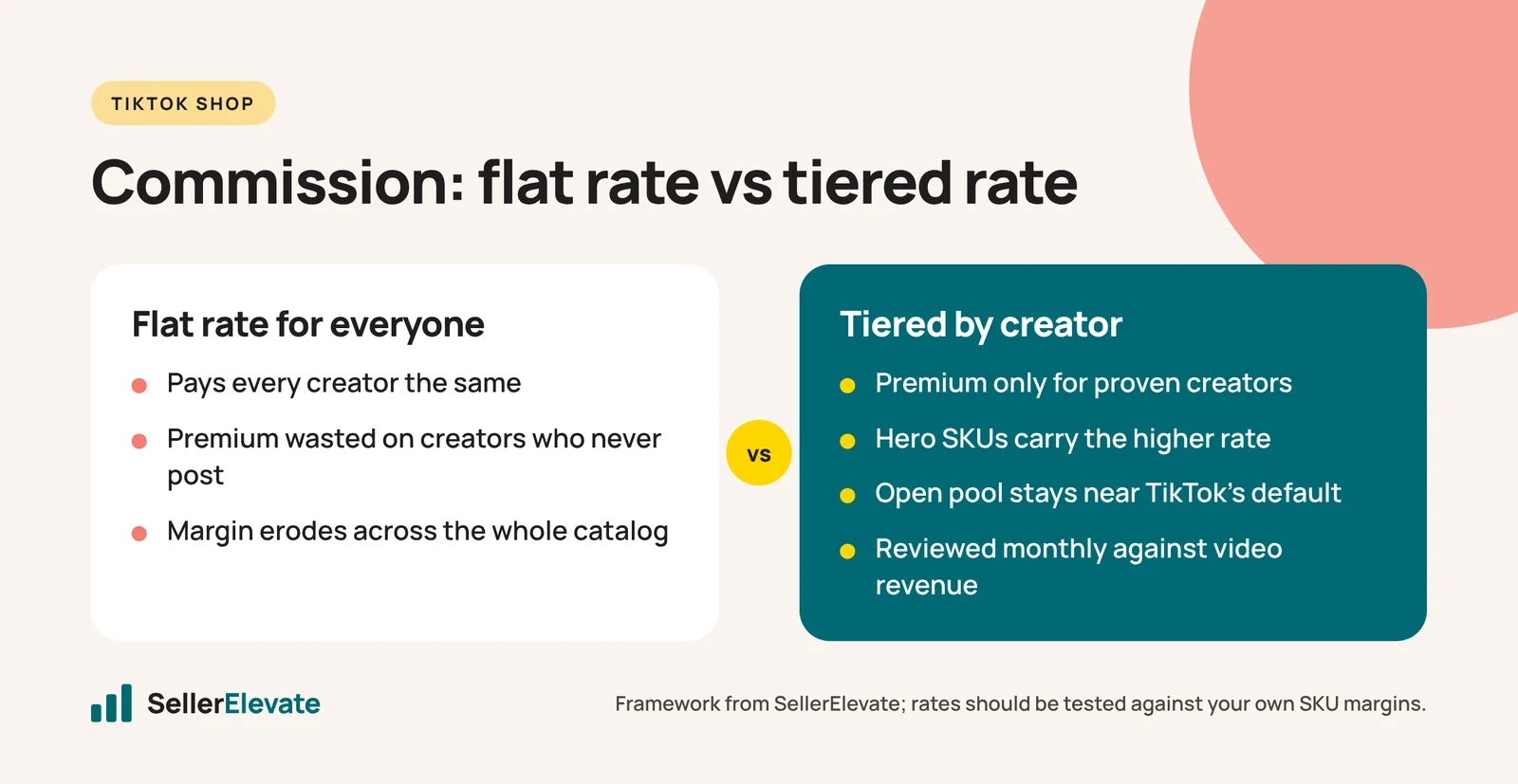 Comparison of a flat TikTok Shop affiliate commission rate versus a tiered rate by creator performance