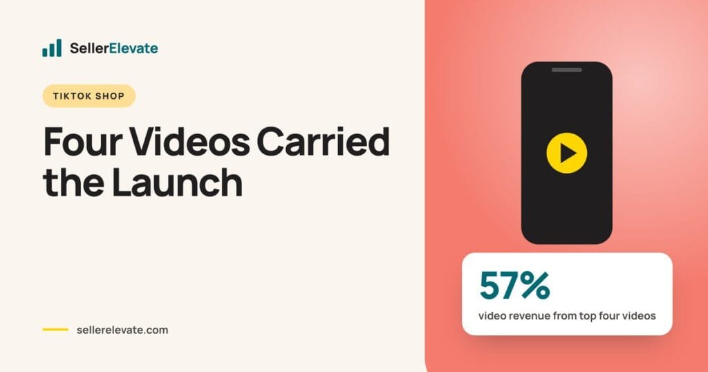 Phone graphic showing that the top four affiliate videos produced 57% of TikTok Shop video revenue
