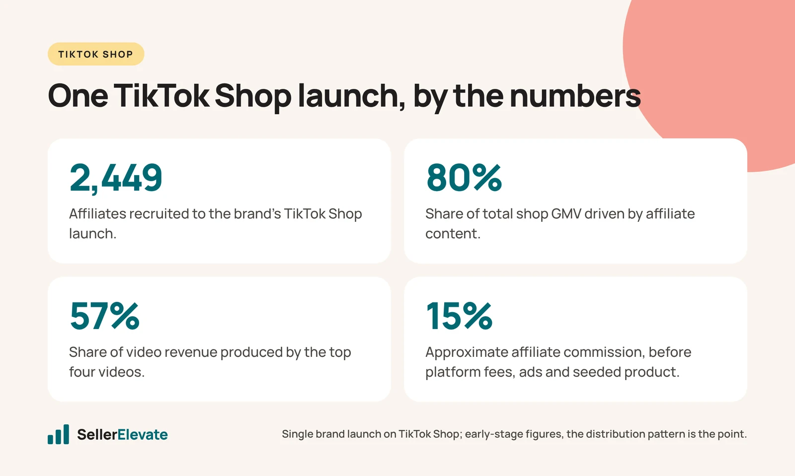 Stats from one TikTok Shop launch: 2,449 affiliates, 80% of GMV from affiliates, 57% from four videos, 15% commission