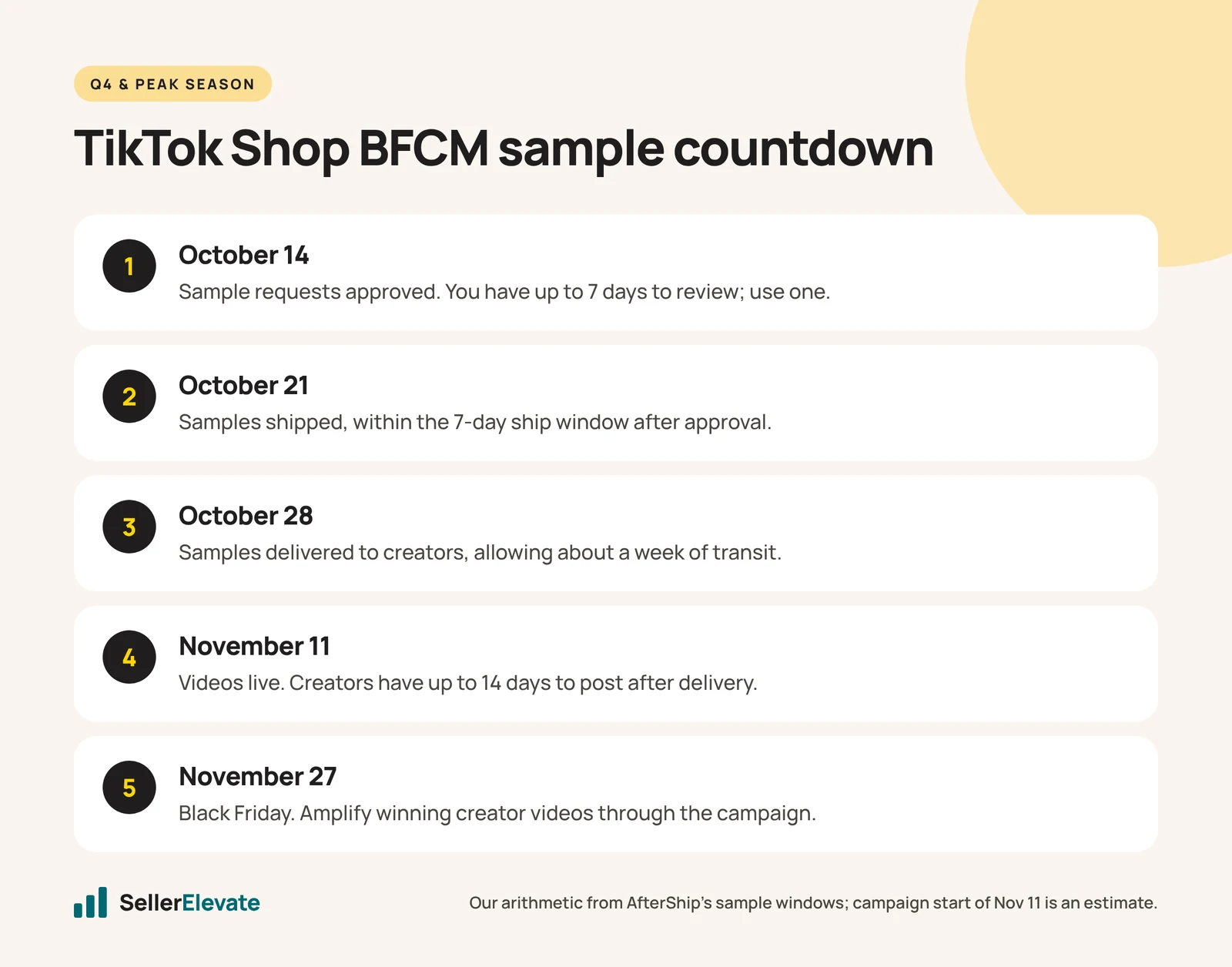 Countdown of TikTok Shop BFCM 2026 sample milestones: approve Oct 14, ship Oct 21, deliver Oct 28, videos live Nov 11