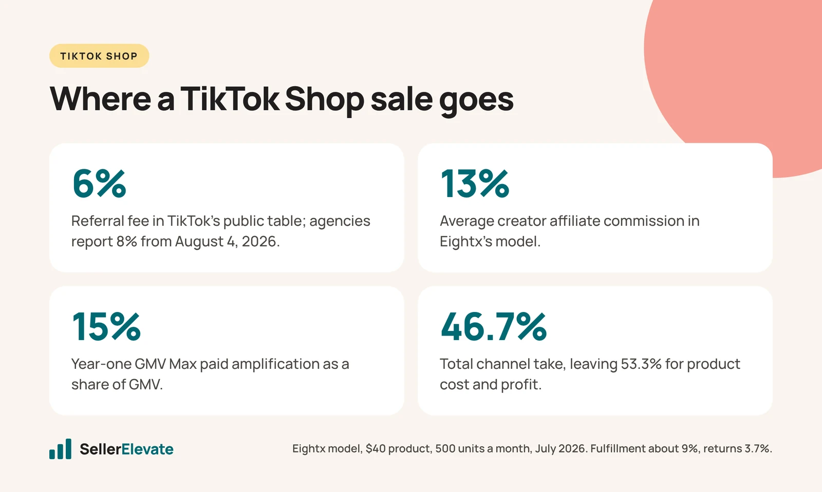 TikTok Shop cost stack: 6% referral fee, 13% creator commission, 15% GMV Max, 46.7% total take
