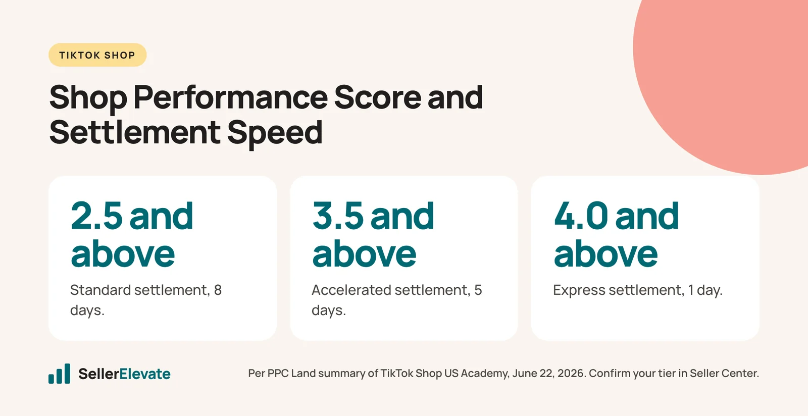 Shop Performance Score tiers and settlement speed: 8 days at 2.5, 5 days at 3.5, 1 day at 4.0 and above
