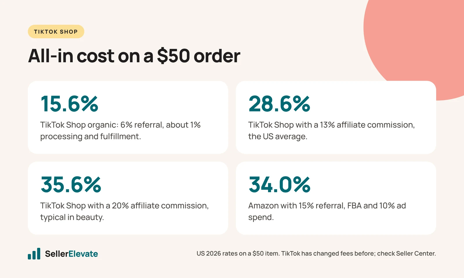 All-in fees on a $50 order: TikTok Shop 15.6% organic, 28.6% and 35.6% with affiliates, Amazon 34.0%