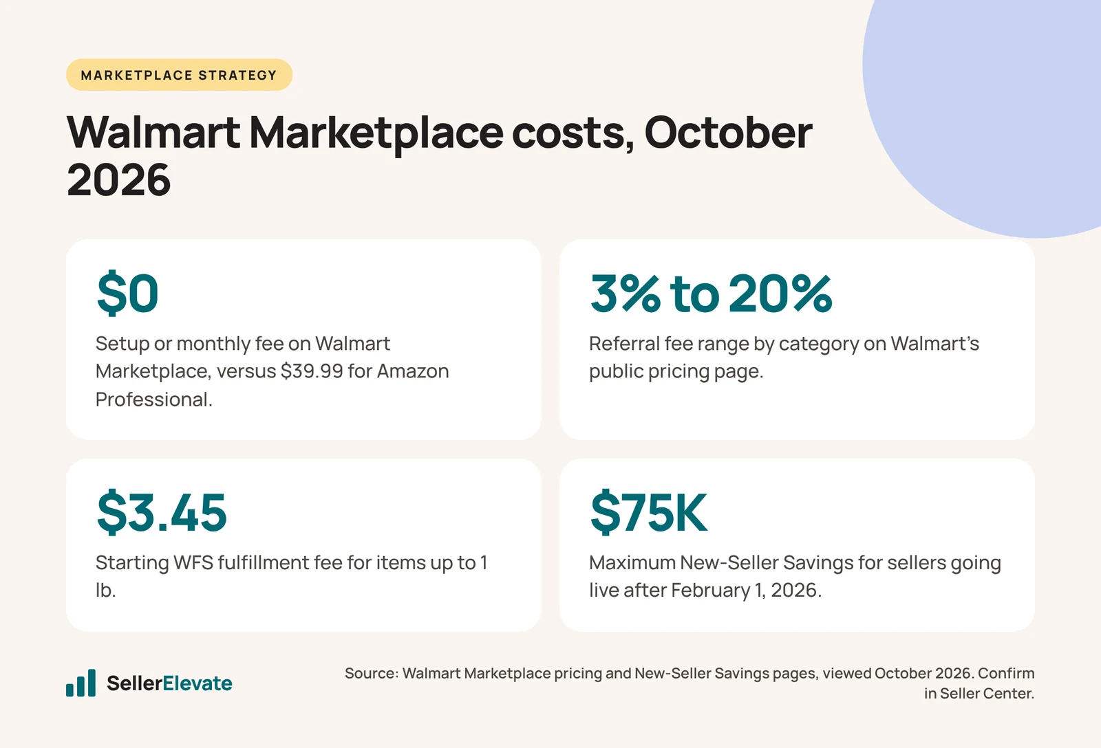 Walmart Marketplace cost stats: no monthly fee, 3% to 20% referral fees, WFS from $3.45, up to $75K new-seller savings