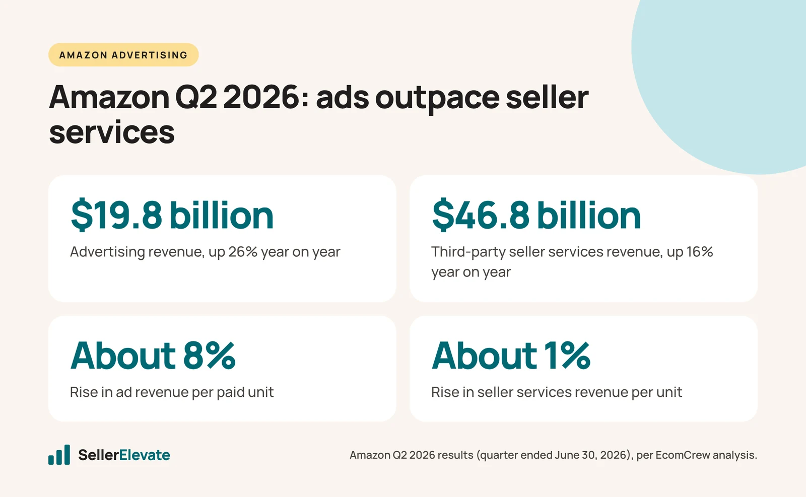 Stat panel: Amazon Q2 2026 ad revenue $19.8 billion up 26%, seller services $46.8 billion up 16%, ad revenue per unit up 8%