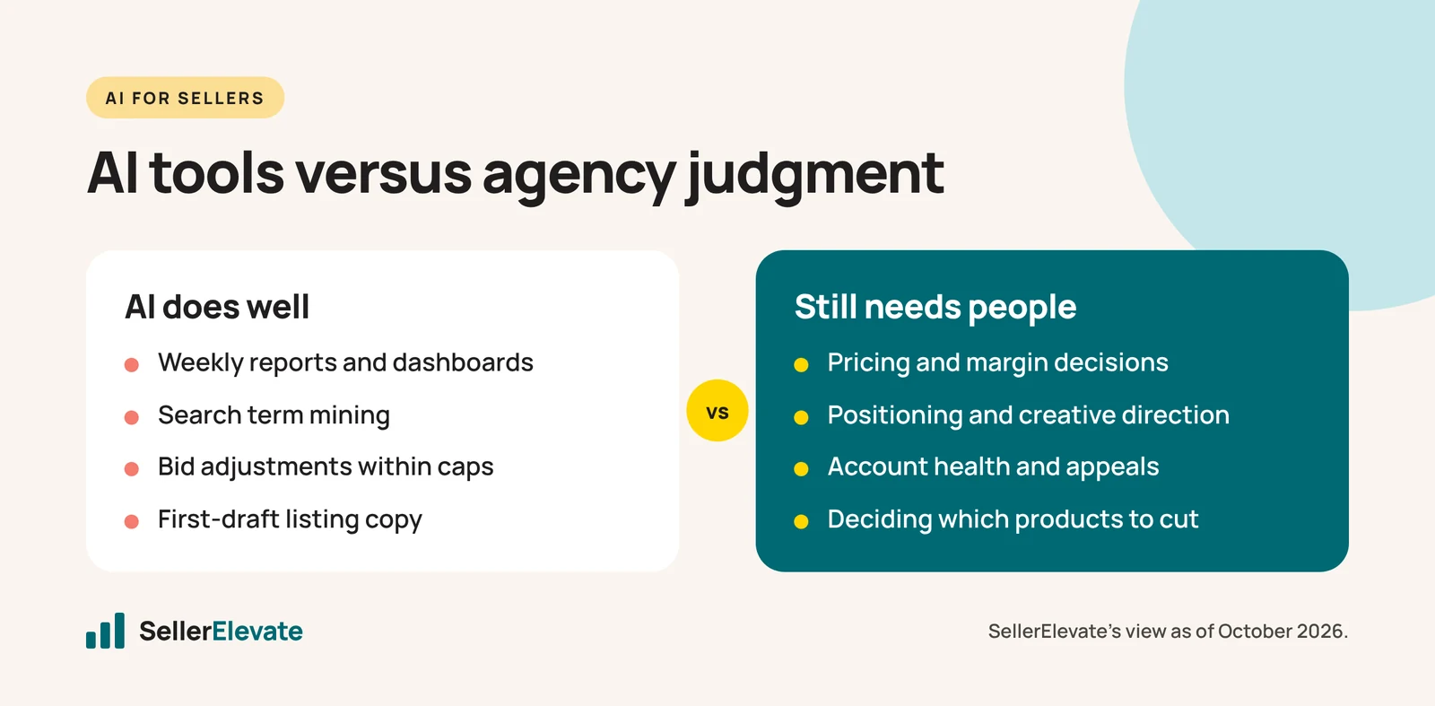Comparison of Amazon tasks AI does well, like reporting and bids, versus tasks that need people, like pricing and appeals